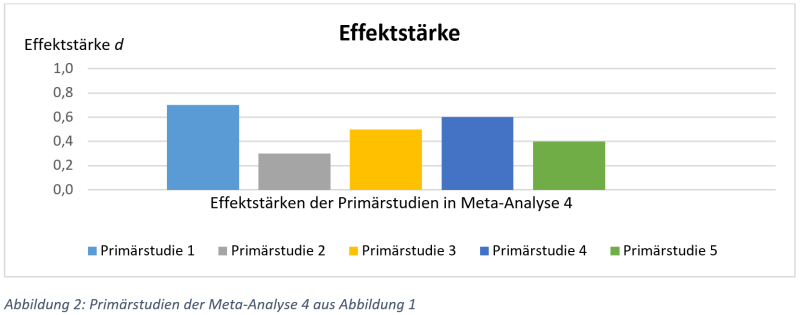 Datei:Primärstudien Meta-Analyse.png